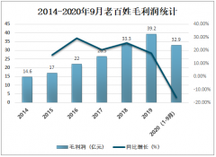 中国药品零售销售额持续增长！老百姓收购人川大药房“星火式并购”持续发力[图]