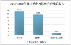 万达体育市值缩水近7成，从美股退市[图]