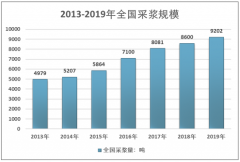 疫情冲击，2020年中国血浆采集结束高增长，行业供给趋紧[图]