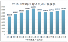 2020年全球及中国杀虫剂行业发展分析：受环保等多重因素影响，中国杀虫剂原药产量呈下降态势[图]