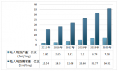 2020年中国呼吸吸入制剂行业市场供需现状及发展前景预测[图]