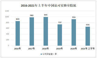 2021年中国实验室认可现状分析（附法律依据、规范文件体系、申请条件、实验室认可、暂停、撤销及注销认可资格情况）[图]