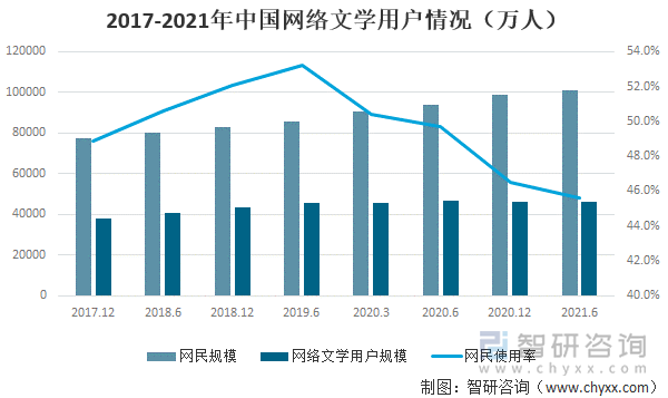 2017-2021年中国网络文学用户情况（万人）