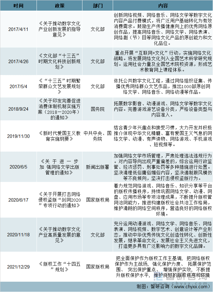 网络文学相关政策