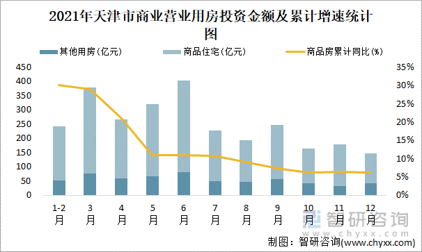 2021年天津市商业营业用房投资金额及累计增速统计图