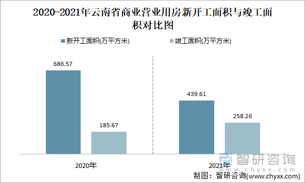 2020-2021年云南省商业营业用房新开工面积与竣工面积对比图