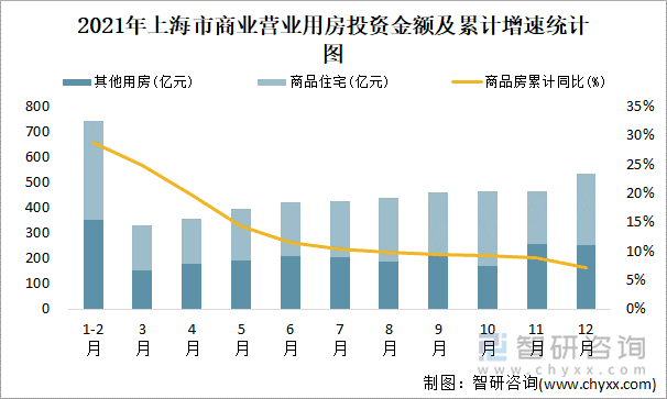 2021年上海市商业营业用房投资金额及累计增速统计图