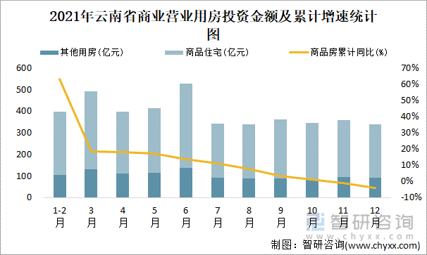 2021年云南省商业营业用房投资金额及累计增速统计图