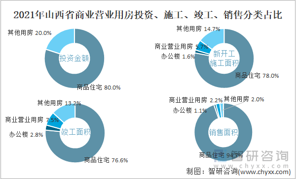 2021年山西省商业营业用房投资、施工、竣工、销售分类占比