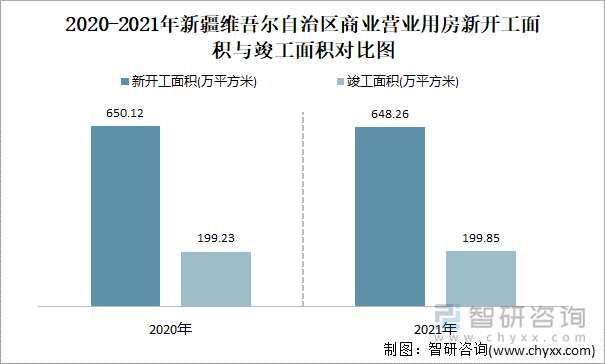 2021-2022年新疆维吾尔自治区商业营业用房新开工面积与竣工面积对比图