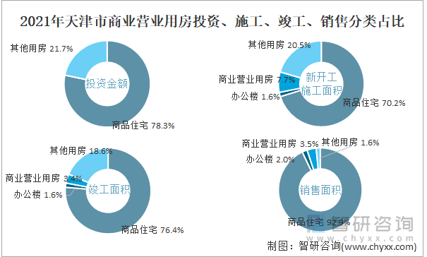 2021年天津市商业营业用房投资、施工、竣工、销售分类占比