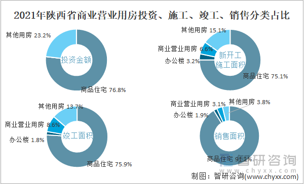 2021年陕西省商业营业用房投资、施工、竣工、销售分类占比