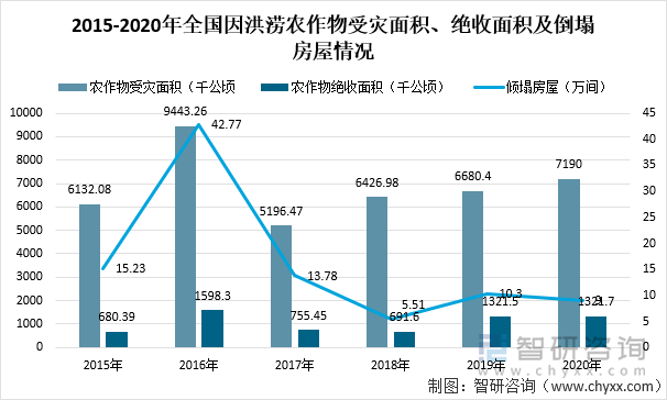 2015-2020年全国因洪涝农作物受灾面积、绝收面积及倒塌房屋情况