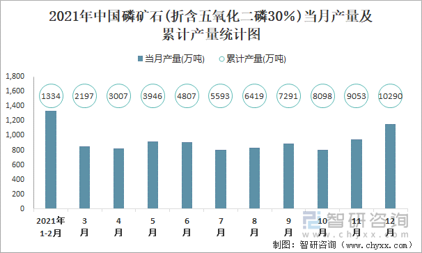 2021年中国磷矿石(折含五氧化二磷30％)当月产量及累计产量统计图