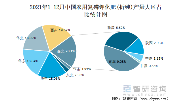 2021年1-12月中国农用氮磷钾化肥(折纯)产量大区占比统计图