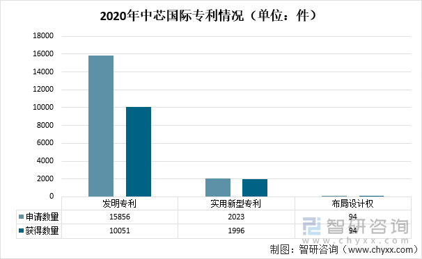 2020年中芯国际专利情况（单位：件）