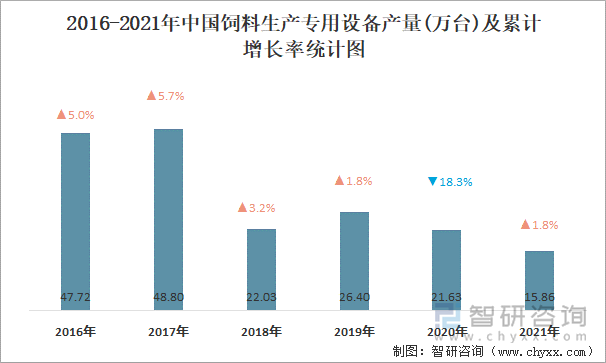 2016-2021年中国饲料生产专用设备产量产量及累计增长率统计图