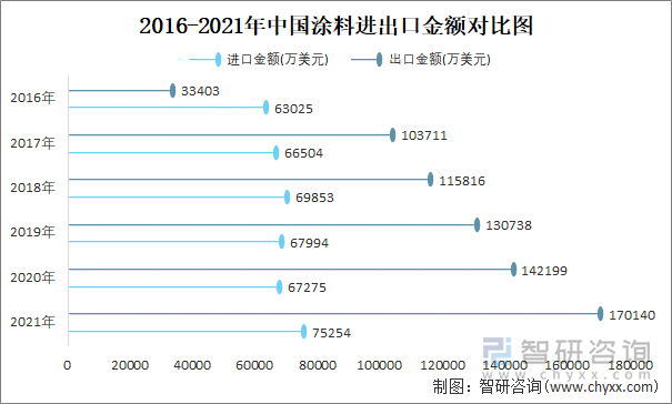 2016-2021年中国涂料进出口金额对比统计图