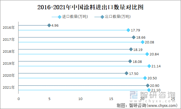 2016-2021年中国涂料进出口数量对比统计图