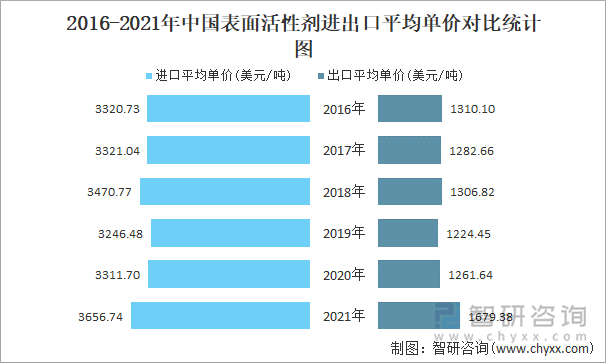 2016-2021年中国表面活性剂进出口平均单价对比统计图