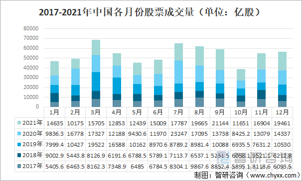 2017-2021年中国各月份股票成交量（单位：亿股）