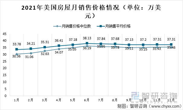 2021年美国房屋月销售价格情况（单位：万美元）