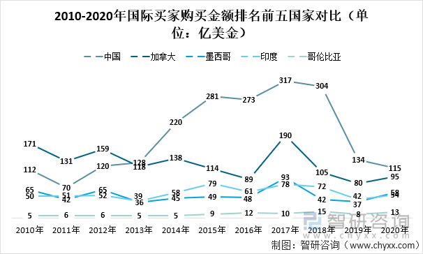 2010-2020年国际买家购买金额排名前五国家对比（单位：亿美金）