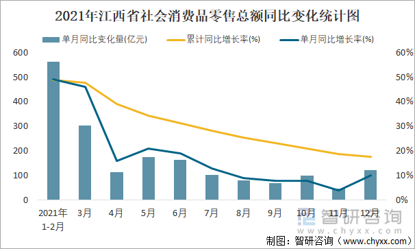 2021年江西省社会消费品零售总额同比变化统计图