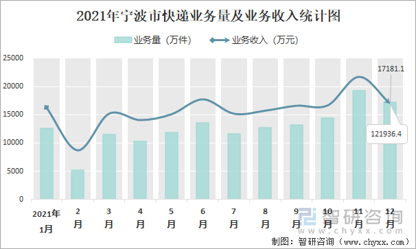 2021年宁波市快递业务量及业务收入统计图