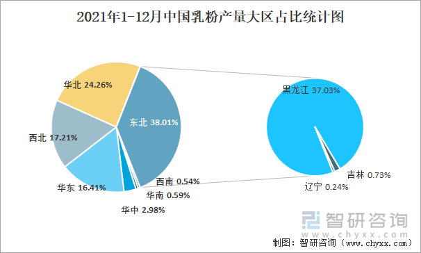 2021年1-12月中国乳粉产量大区占比统计图