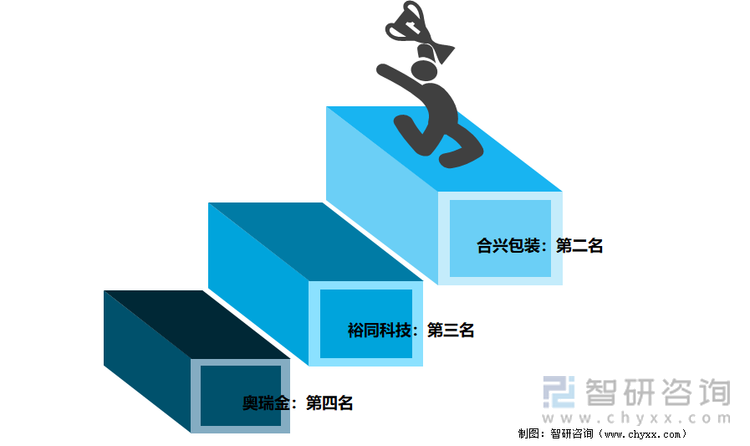 合兴包装、裕同科技、奥瑞金在2020年度中国包装百强企业中的排名对比