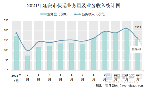 2021年延安市快递业务量及业务收入统计图