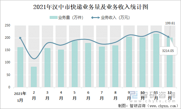 2021年汉中市快递业务量及业务收入统计图