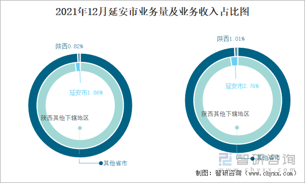 2021年12月延安市业务量及业务收入占比图