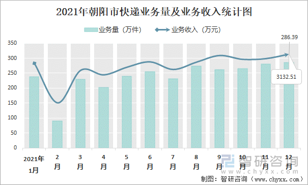 2021年朝阳市快递业务量及业务收入统计图