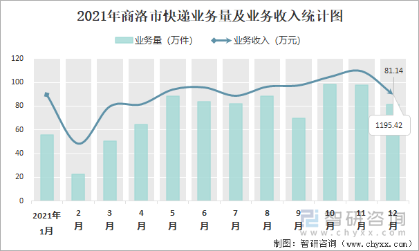 2021年商洛市快递业务量及业务收入统计图