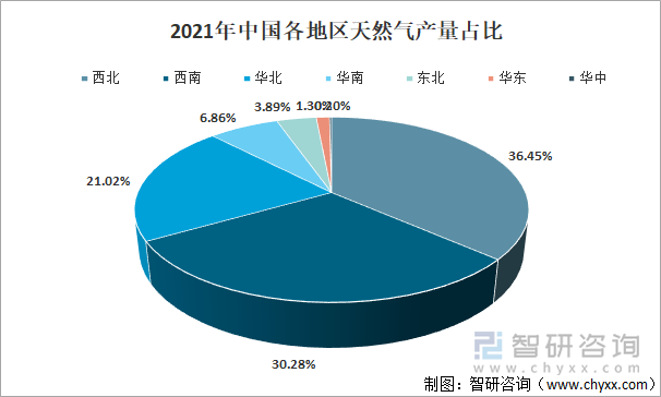 2021年中国各地区天然气产量占比