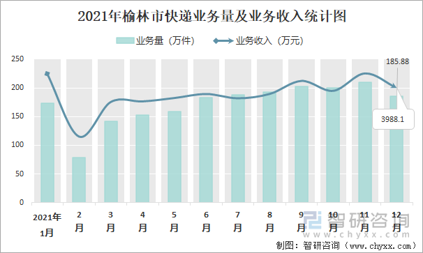 2021年榆林市快递业务量及业务收入统计图