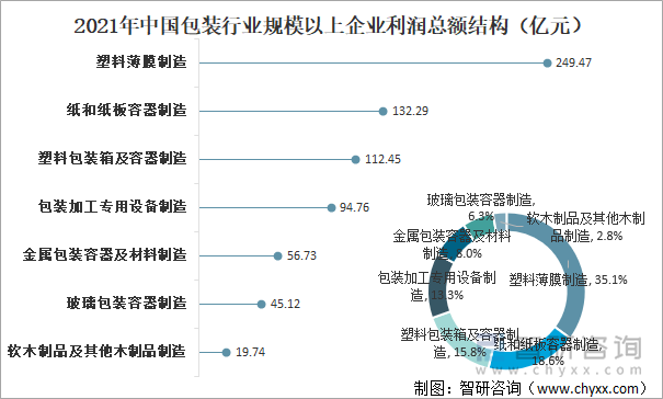 2021年中国包装行业规模以上企业利润总额结构（亿元）