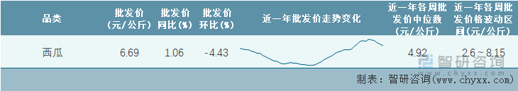 2022年第10周全国西瓜平均批发价统计表