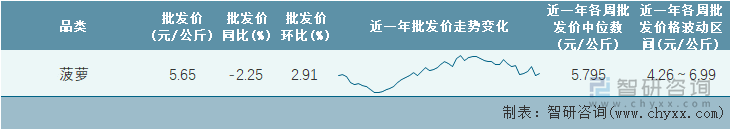 2022年第10周全国菠萝平均批发价统计表