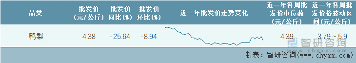 2022年第10周全国鸭梨平均批发价统计表