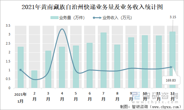 2021年黄南藏族自治州快递业务量及业务收入统计图