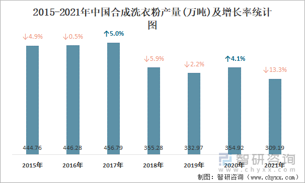 2015-2021年中国合成洗衣粉产量及增长率统计图