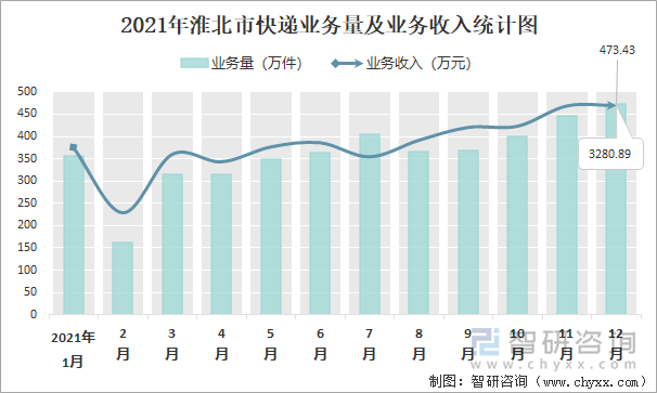 2021年淮北市快递业务量及业务收入统计图