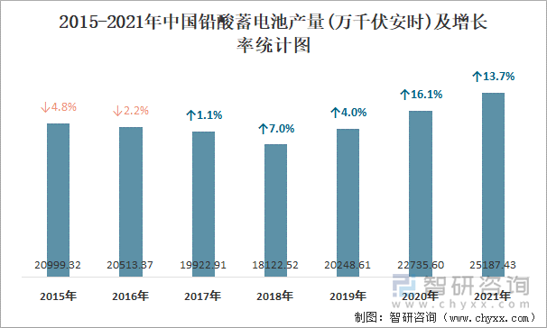 2015-2021年中国铅酸蓄电池产量及增长率统计图