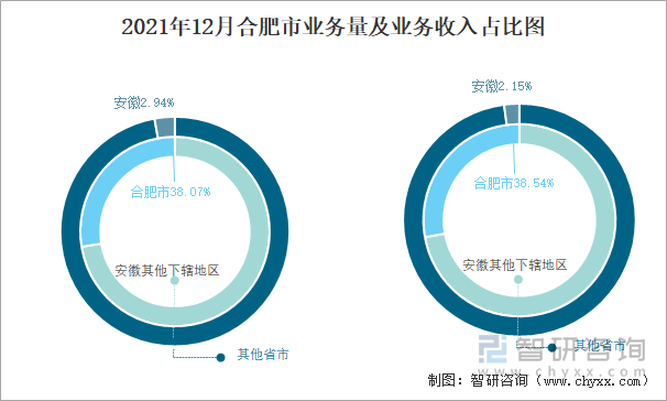 2021年12月合肥市业务量及业务收入占比图