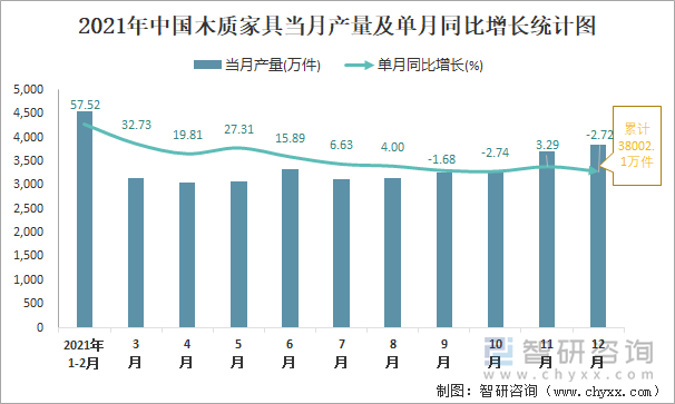 2021年中国木质家具当月产量及单月同比增长统计图