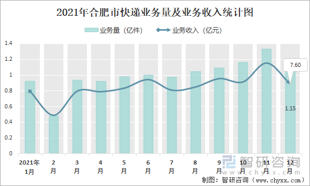 2021年合肥市快递业务量及业务收入统计图