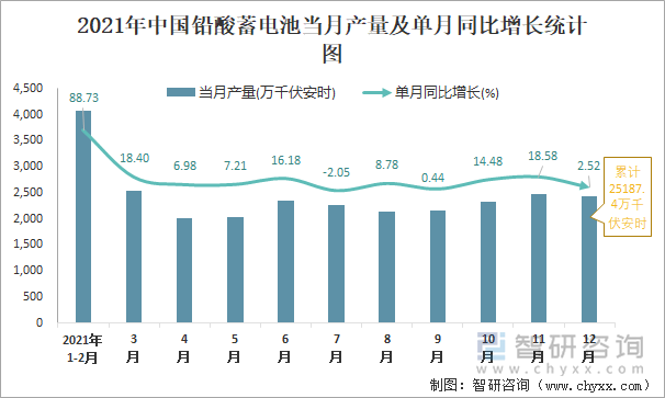 2021年中国铅酸蓄电池当月产量及单月同比增长统计图